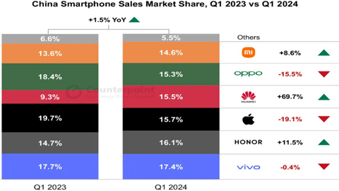 һA֙C(j)NL(zhng)70%iPhoneAN½19%(chung)2020ԁ(li)F(xin)